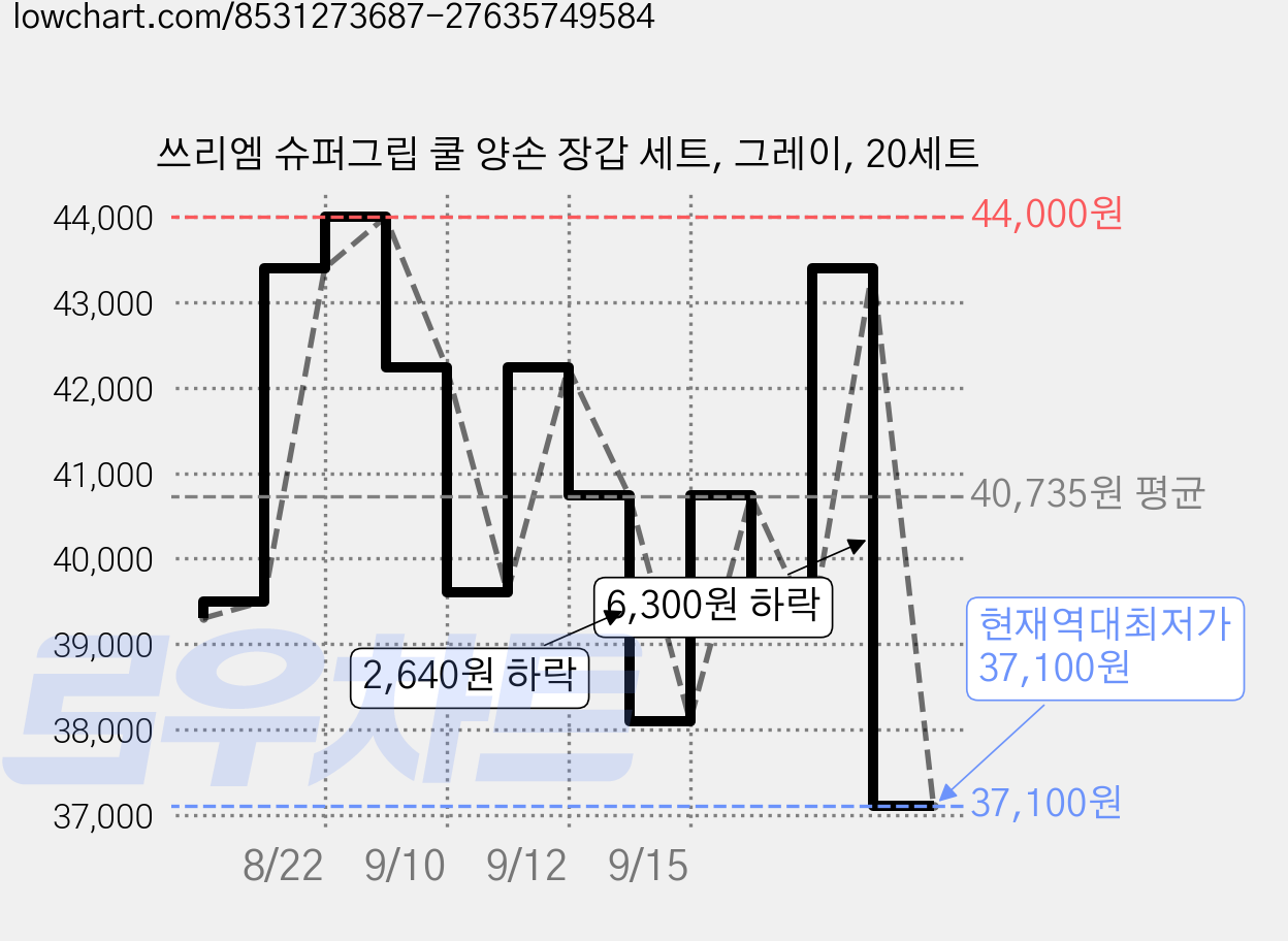 쓰리엠 슈퍼그립 쿨 양손 장갑 세트, 그레이, 20세트 가격 변동 차트, 현재가 37,100원, 역대최저가