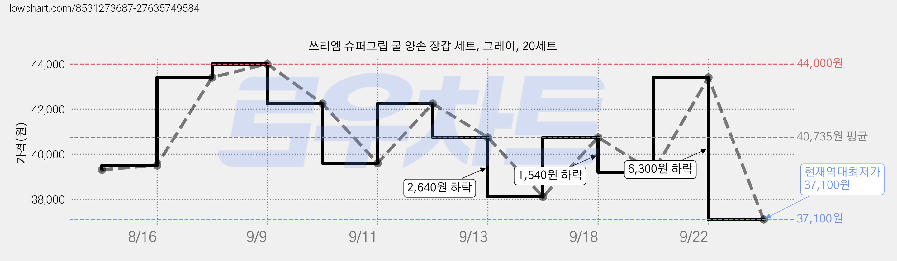 쓰리엠 슈퍼그립 쿨 양손 장갑 세트, 그레이, 20세트 가격 변동 차트, 현재가 37,100원, 역대최저가