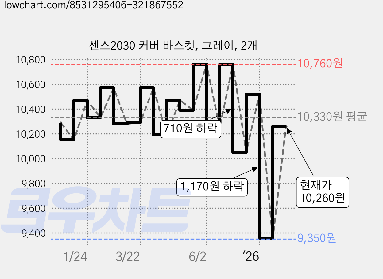 센스2030 커버 바스켓, 그레이, 2개 가격 변동 차트, 현재가 10,260원, 관측 최저가 9,350원