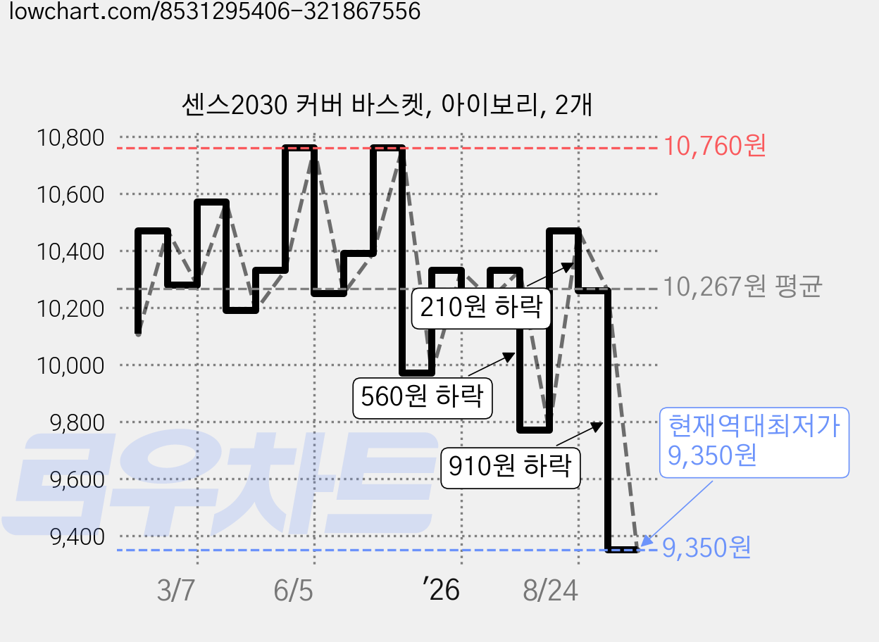 센스2030 커버 바스켓, 아이보리, 2개 가격 변동 차트, 현재가 9,350원, 역대최저가
