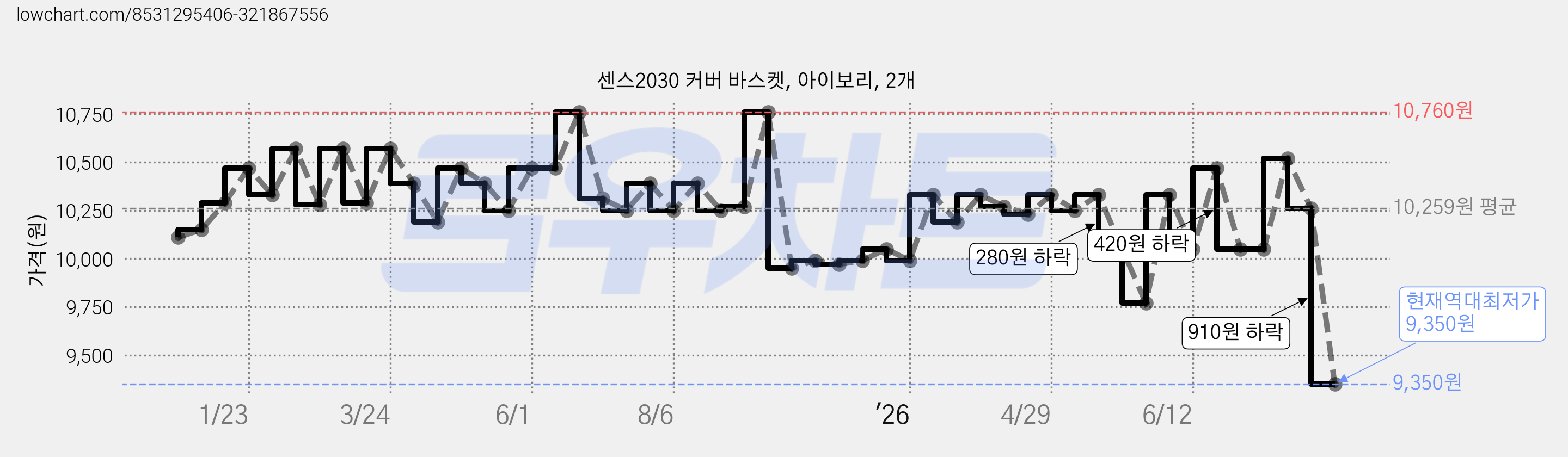 센스2030 커버 바스켓, 아이보리, 2개 가격 변동 차트, 현재가 9,350원, 역대최저가
