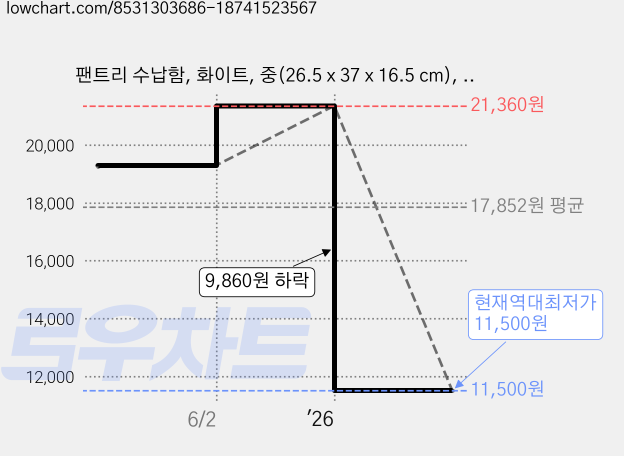 팬트리 수납함, 화이트, 중(26.5 x 37 x 16.5 cm), 4개 가격 변동 차트, 현재가 11,500원, 역대최저가