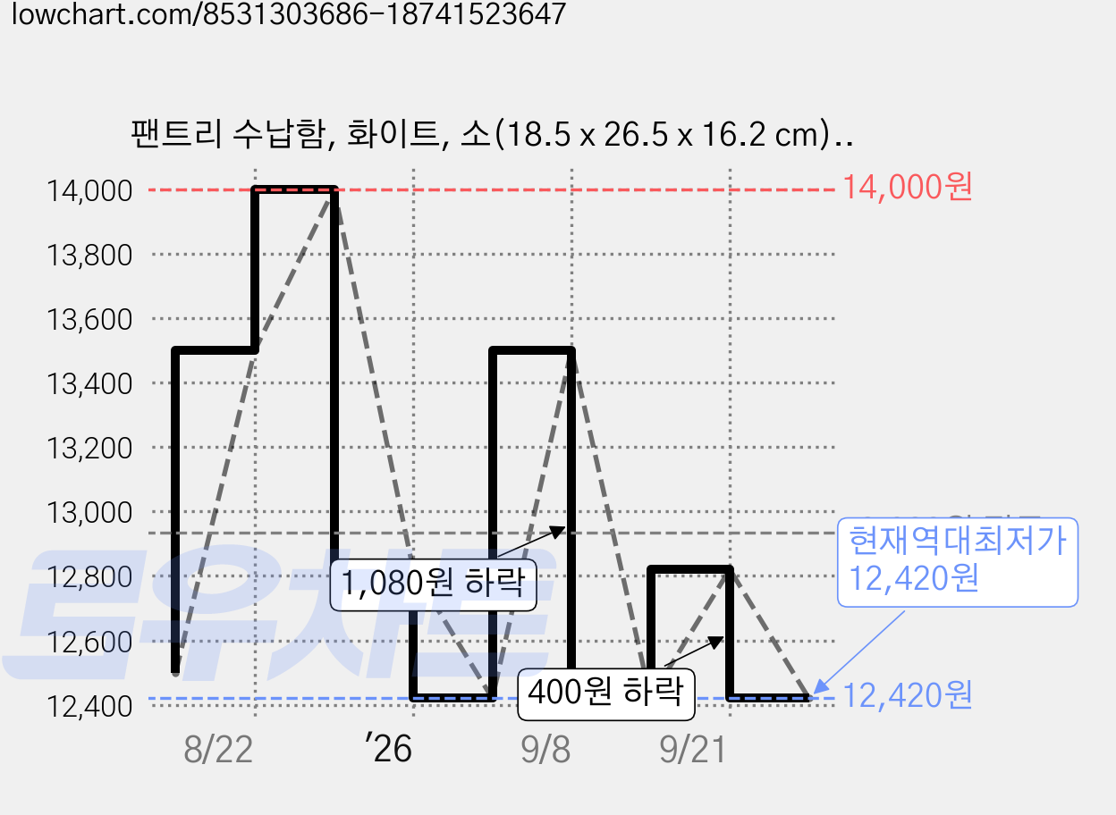 팬트리 수납함, 화이트, 소(18.5 x 26.5 x 16.2 cm), 4개 가격 변동 차트, 현재가 12,420원, 역대최저가