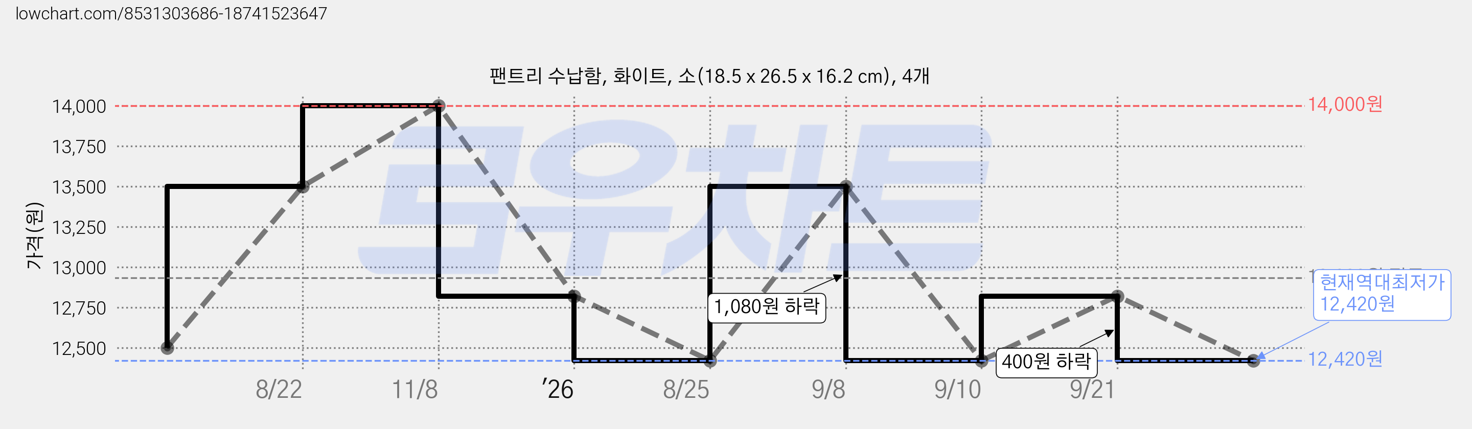 팬트리 수납함, 화이트, 소(18.5 x 26.5 x 16.2 cm), 4개 가격 변동 차트, 현재가 12,420원, 역대최저가