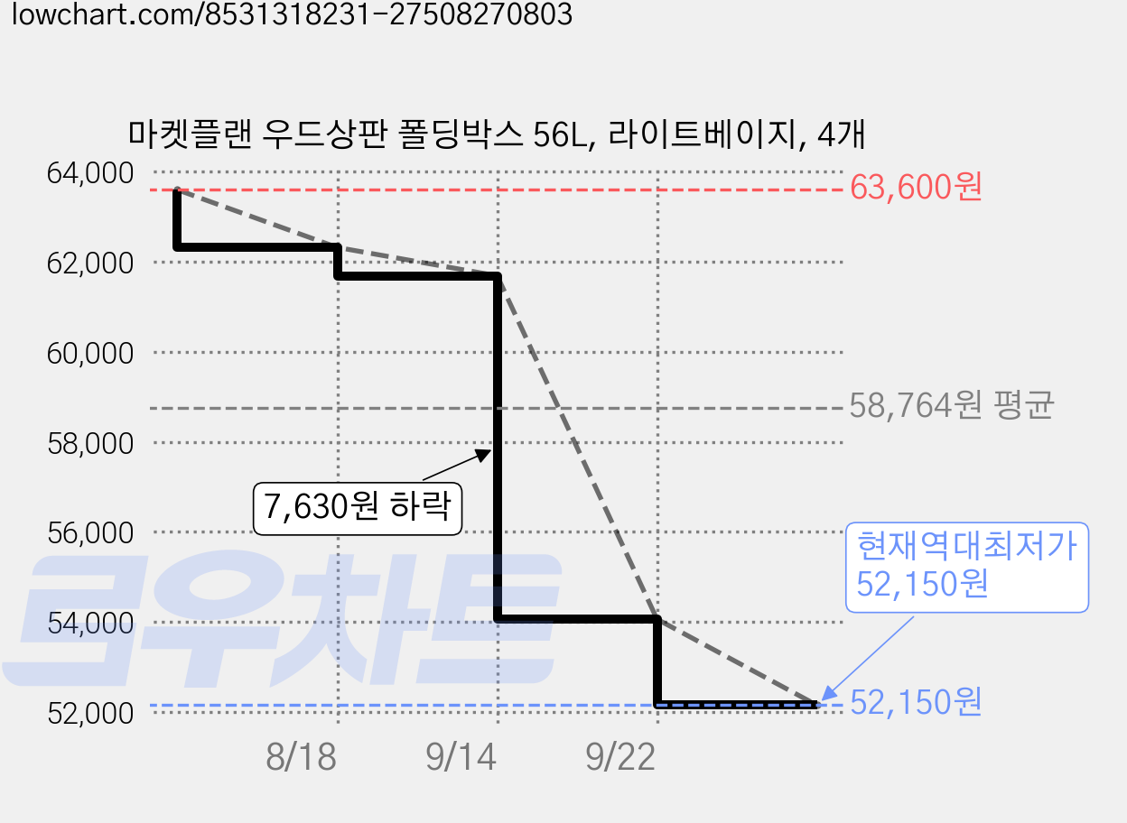 마켓플랜 우드상판 폴딩박스 56L, 라이트베이지, 4개 가격 변동 차트, 현재가 52,150원, 역대최저가