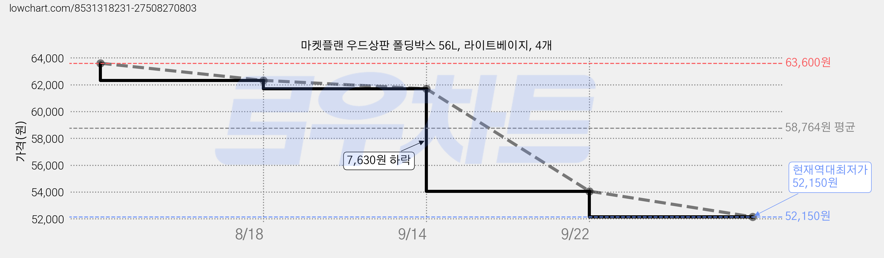 마켓플랜 우드상판 폴딩박스 56L, 라이트베이지, 4개 가격 변동 차트, 현재가 52,150원, 역대최저가