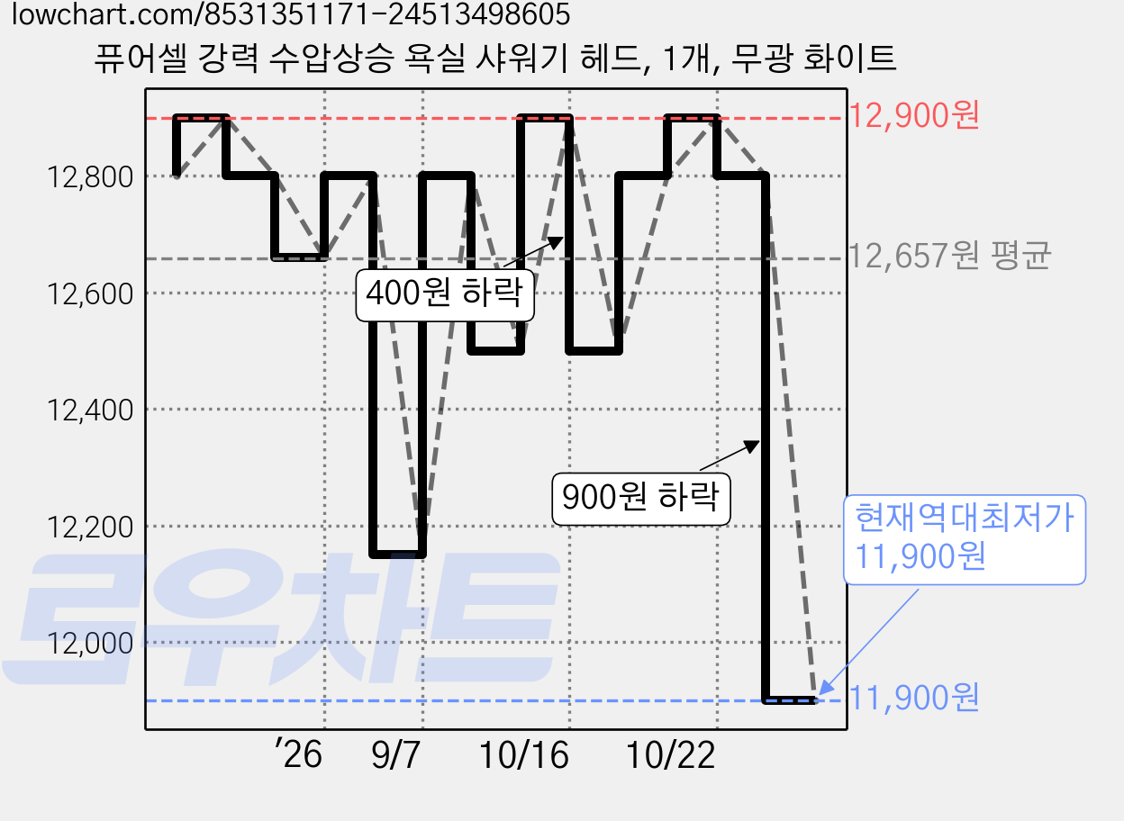 퓨어셀 강력 수압상승 욕실 샤워기 헤드, 1개, 무광 화이트 가격 변동 차트, 현재가 11,900원, 역대최저가