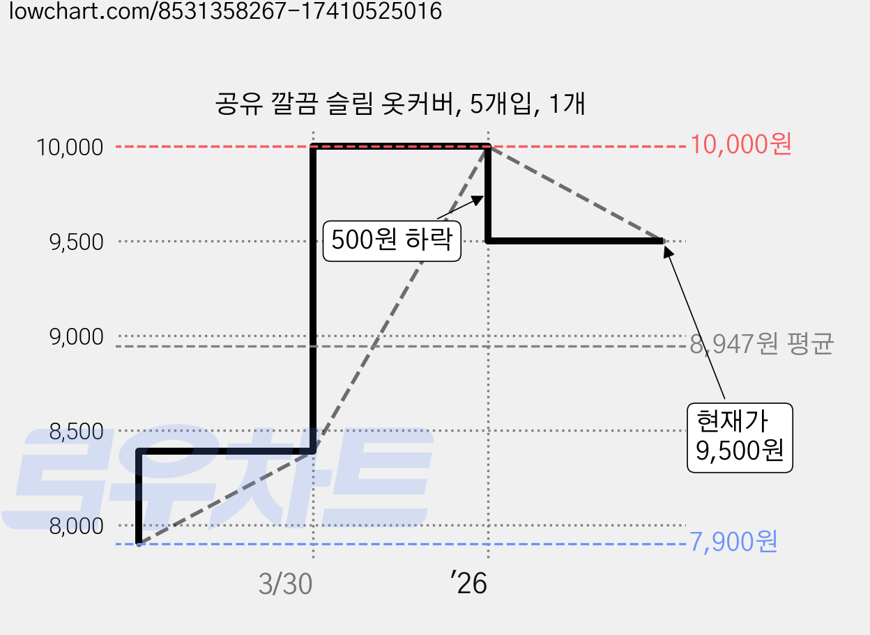 공유 깔끔 슬림 옷커버, 5개입, 1개 가격 변동 차트, 현재가 9,500원, 관측 최저가 7,900원