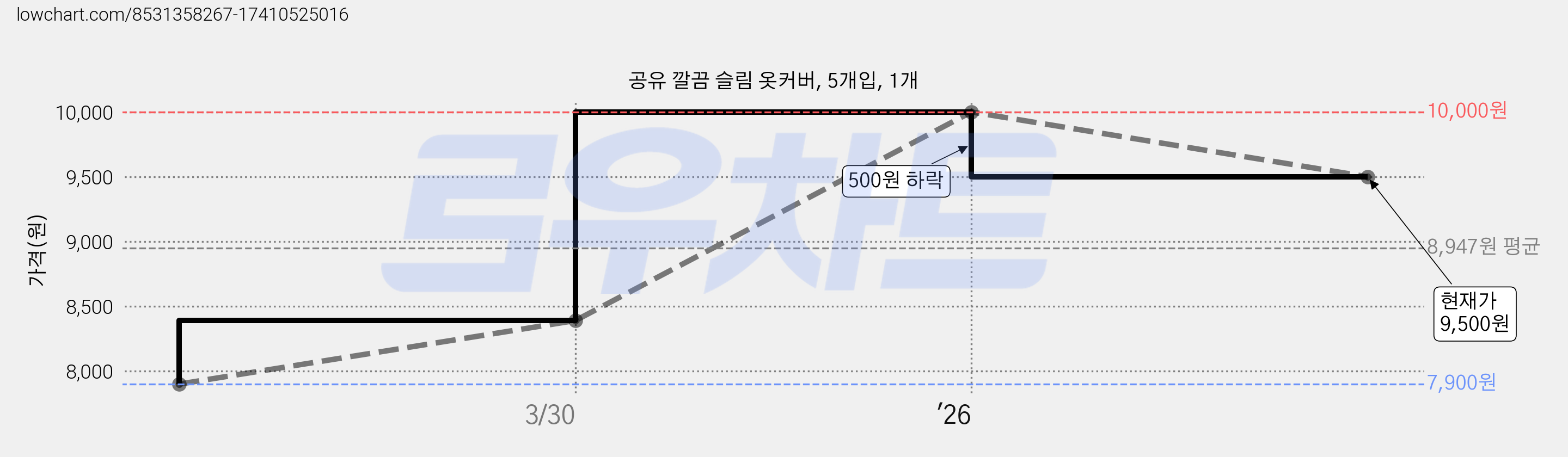 공유 깔끔 슬림 옷커버, 5개입, 1개 가격 변동 차트, 현재가 9,500원, 관측 최저가 7,900원