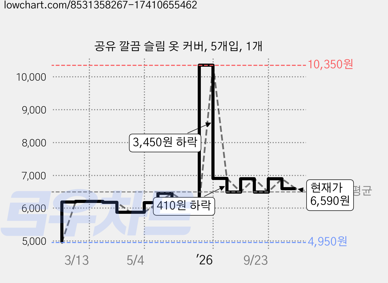 공유 깔끔 슬림 옷 커버, 5개입, 1개 가격 변동 차트, 현재가 6,590원, 관측 최저가 4,950원