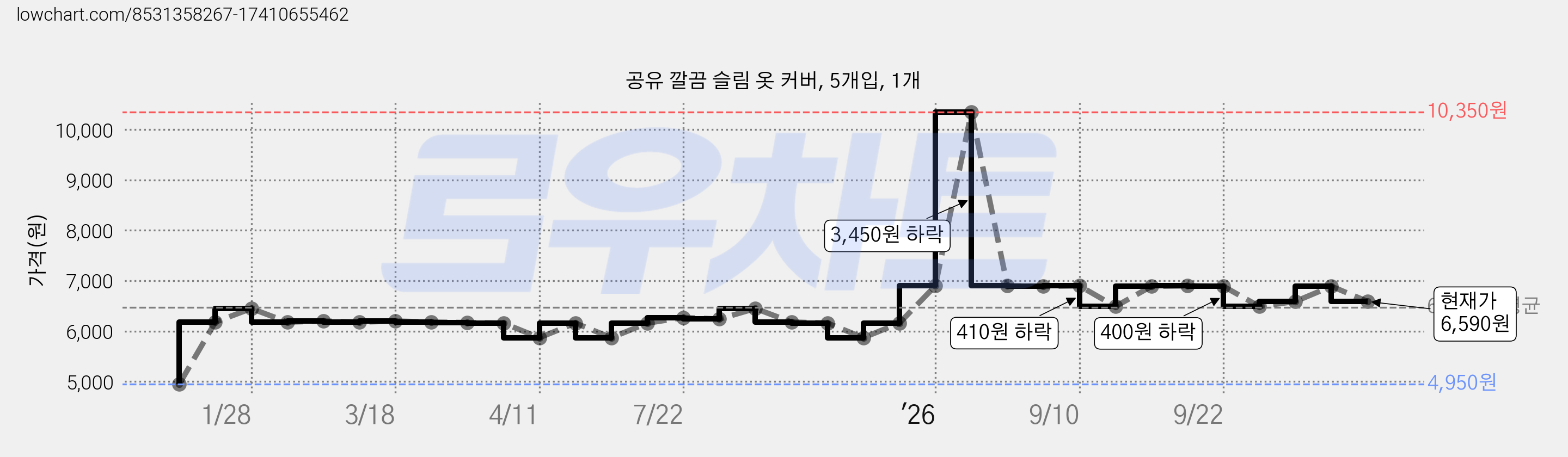 공유 깔끔 슬림 옷 커버, 5개입, 1개 가격 변동 차트, 현재가 6,590원, 관측 최저가 4,950원