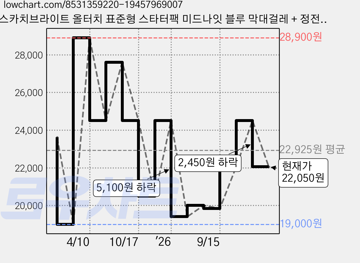 스카치브라이트 올터치 표준형 스타터팩 미드나잇 블루 막대걸레 + 정전기 청소포 10매 + 물걸레 청소포 1매, 1세트 가격 변동 차트, 현재가 22,050원, 관측 최저가 19,000원
