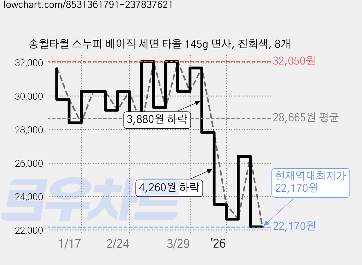 송월타월 스누피 베이직 세면 타올 145g 면사, 진회색, 8개 가격 변동 차트, 현재가 22,170원, 역대최저가