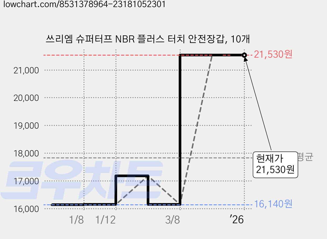 쓰리엠 슈퍼터프 NBR 플러스 터치 안전장갑, 10개 가격 변동 차트, 현재가 21,530원, 역대최저가