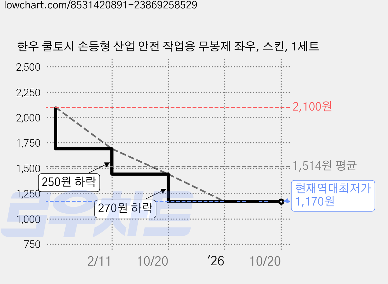 한우 쿨토시 손등형 산업 안전 작업용 무봉제 좌우, 스킨, 1세트 가격 변동 차트, 현재가 1,170원, 역대최저가