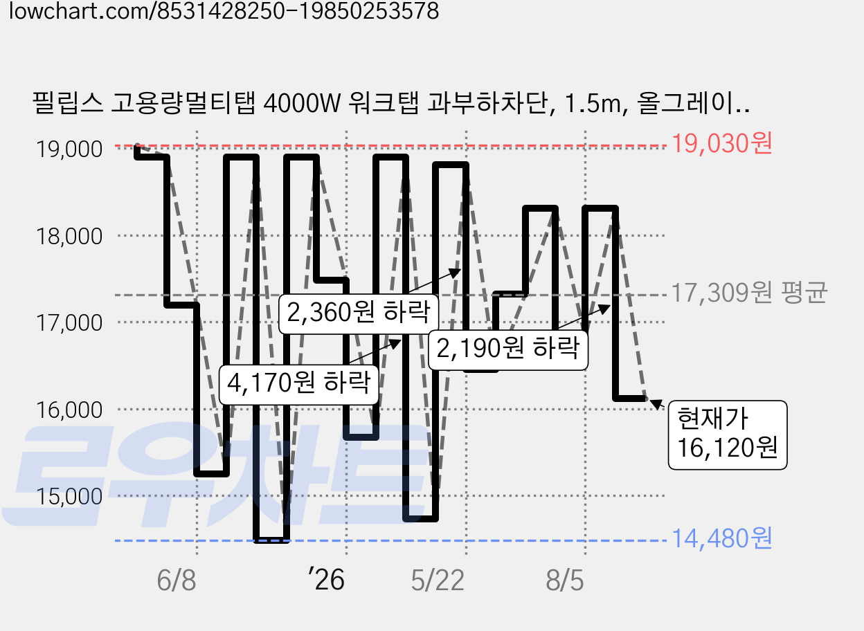 필립스 고용량멀티탭 4000W 워크탭 과부하차단, 1.5m, 올그레이 4구 CHP2144G, 1개 가격 변동 차트, 현재가 16,120원, 관측 최저가 14,480원