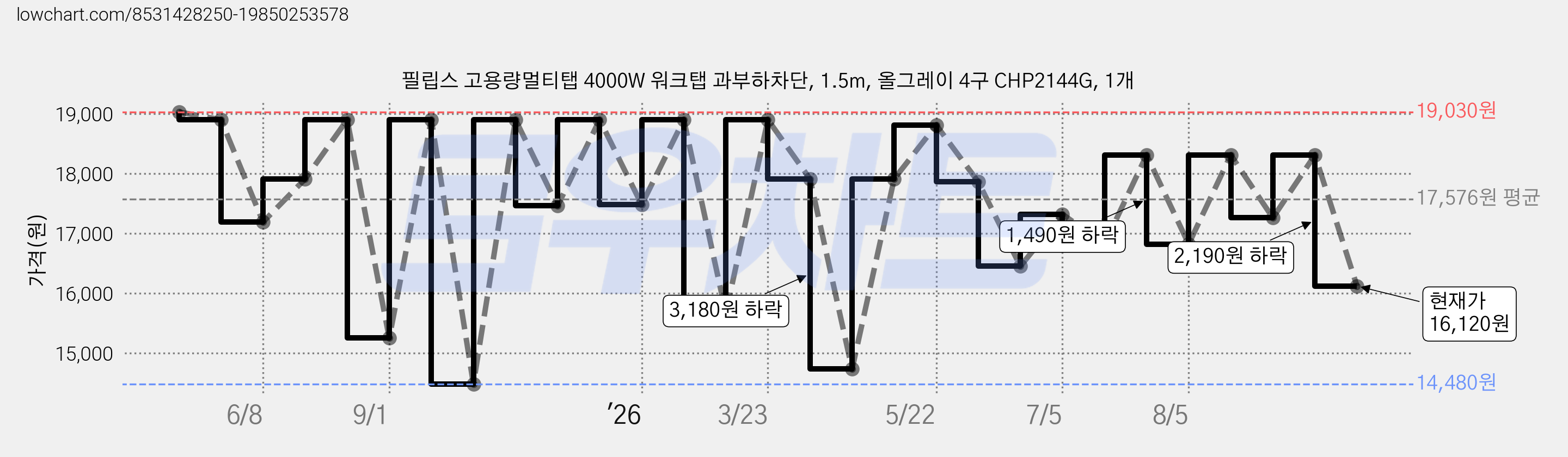 필립스 고용량멀티탭 4000W 워크탭 과부하차단, 1.5m, 올그레이 4구 CHP2144G, 1개 가격 변동 차트, 현재가 16,120원, 관측 최저가 14,480원