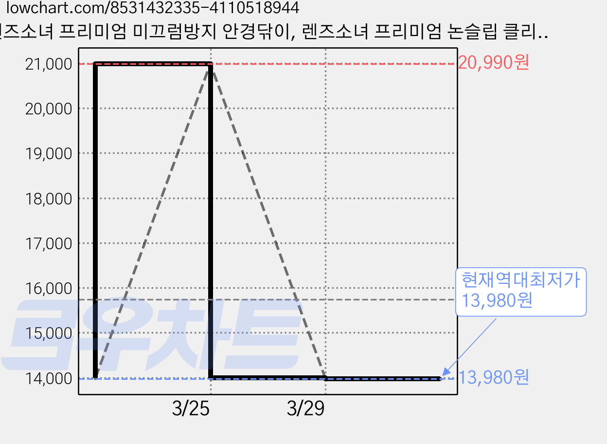 렌즈소녀 프리미엄 미끄럼방지 안경닦이, 렌즈소녀 프리미엄 논슬립 클리너 20장, 라이트블루(핑크도트), 15x18cm, 20개 가격 변동 차트, 현재가 13,980원, 역대최저가