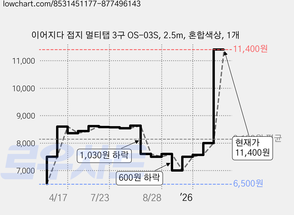 이어지다 접지 멀티탭 3구 OS-03S, 2.5m, 혼합색상, 1개 가격 변동 차트, 현재가 11,400원, 관측 최저가 6,500원