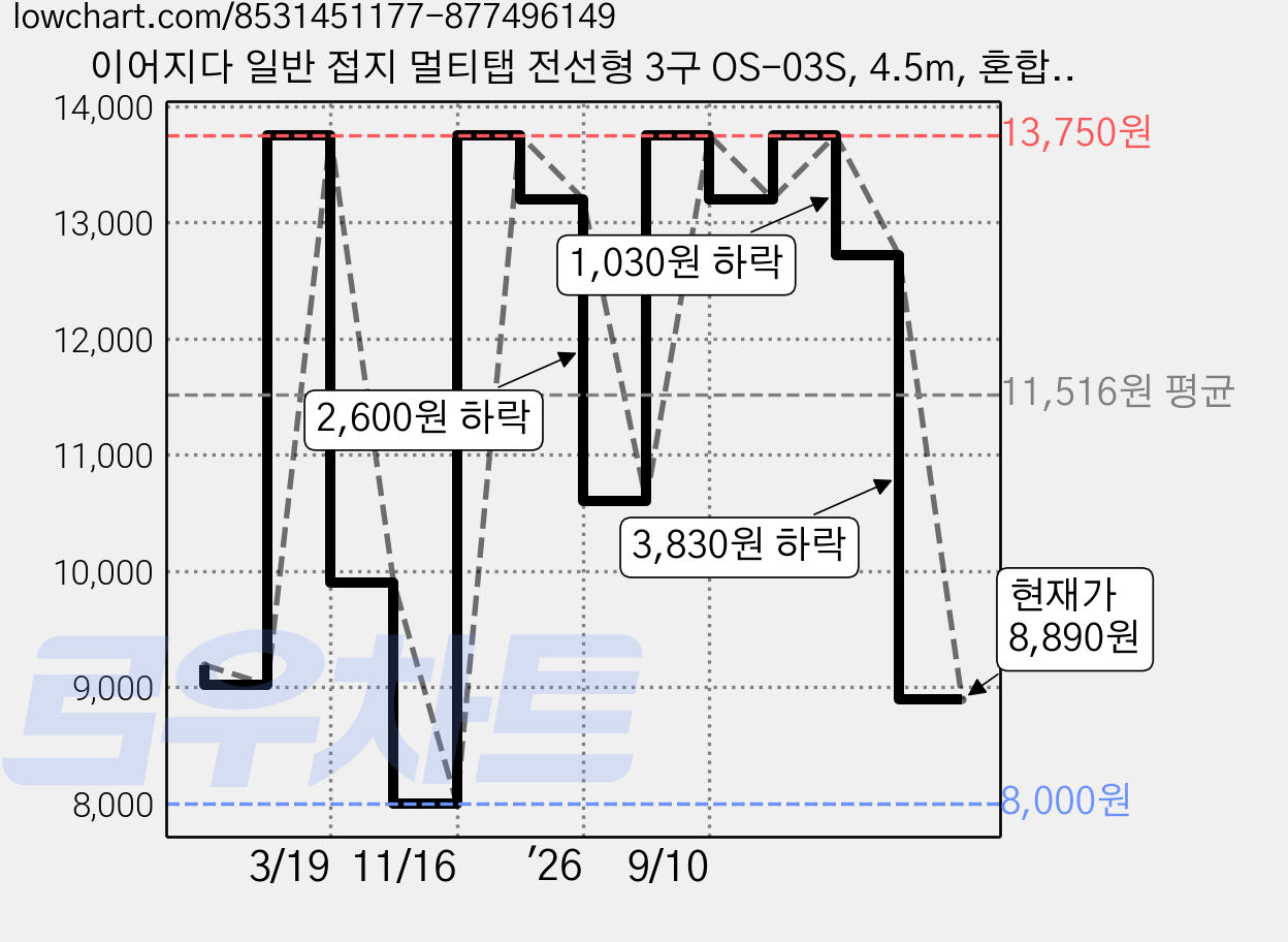 이어지다 일반 접지 멀티탭 전선형 3구 OS-03S, 4.5m, 혼합색상, 1개 가격 변동 차트, 현재가 8,890원, 관측 최저가 8,000원