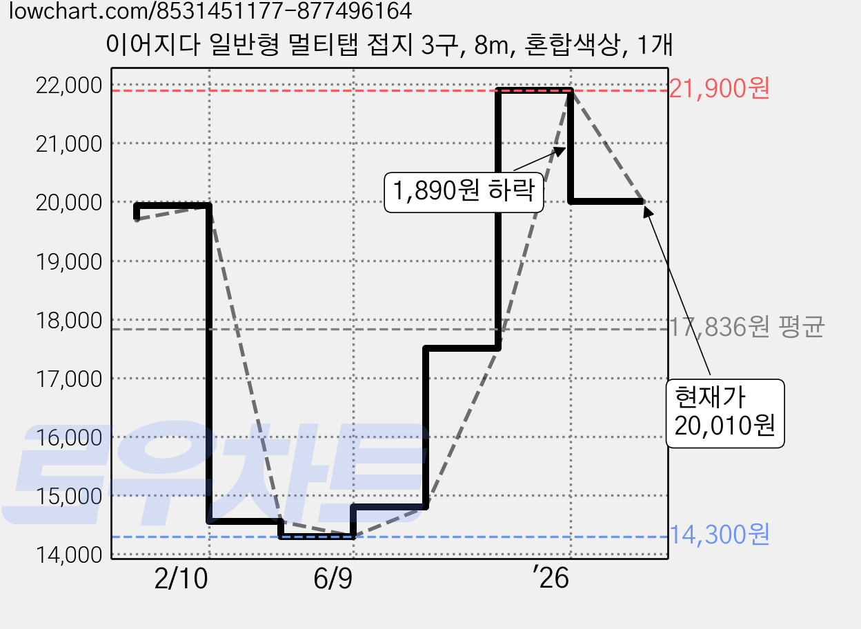 이어지다 일반형 멀티탭 접지 3구, 8m, 혼합색상, 1개 가격 변동 차트, 현재가 20,010원, 관측 최저가 14,300원