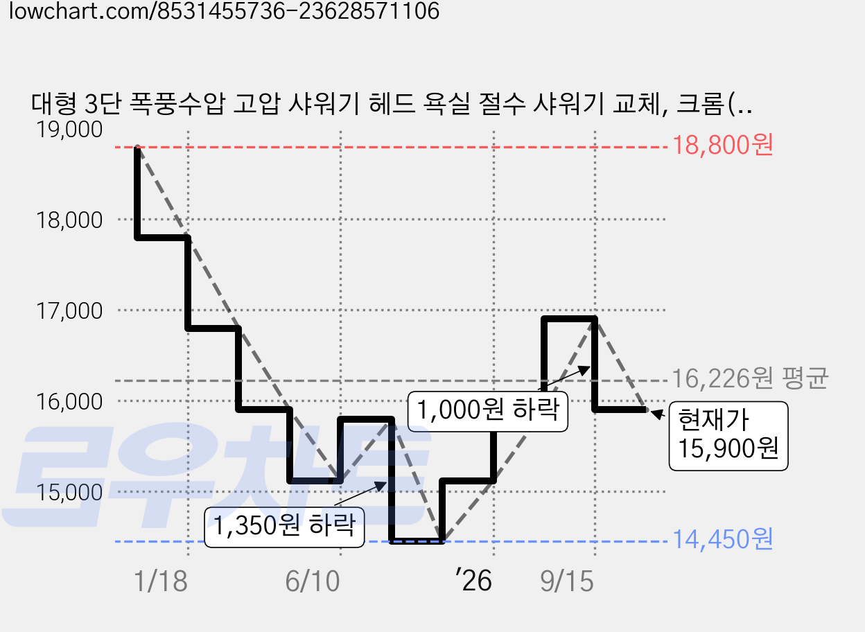 대형 3단 폭풍수압 고압 샤워기 헤드 욕실 절수 샤워기 교체, 크롬(전도금), 1개 가격 변동 차트, 현재가 15,900원, 관측 최저가 14,450원