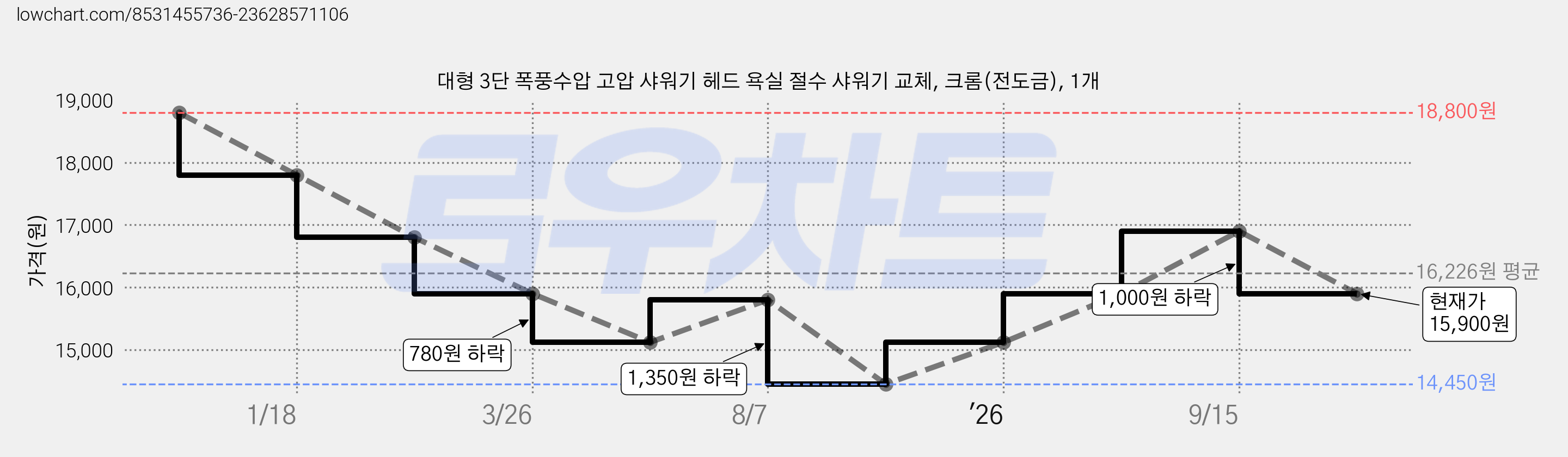 대형 3단 폭풍수압 고압 샤워기 헤드 욕실 절수 샤워기 교체, 크롬(전도금), 1개 가격 변동 차트, 현재가 15,900원, 관측 최저가 14,450원