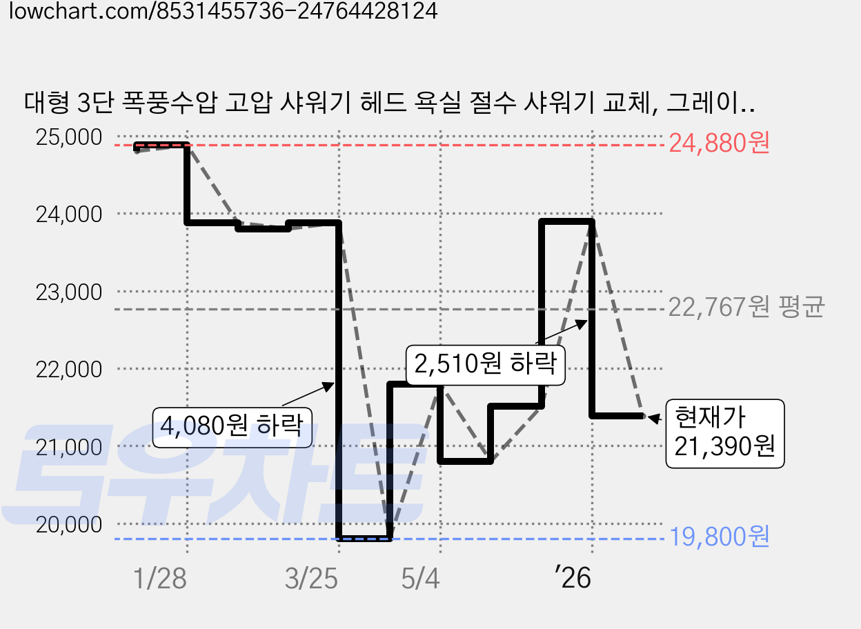 대형 3단 폭풍수압 고압 샤워기 헤드 욕실 절수 샤워기 교체, 그레이헤드/호스세트, 1개 가격 변동 차트, 현재가 21,390원, 관측 최저가 19,800원