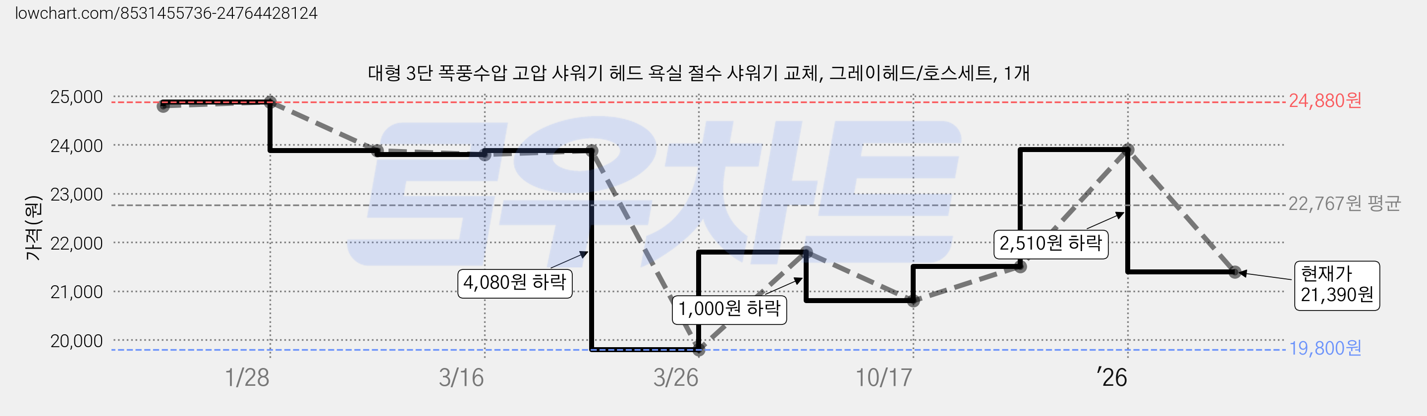 대형 3단 폭풍수압 고압 샤워기 헤드 욕실 절수 샤워기 교체, 그레이헤드/호스세트, 1개 가격 변동 차트, 현재가 21,390원, 관측 최저가 19,800원