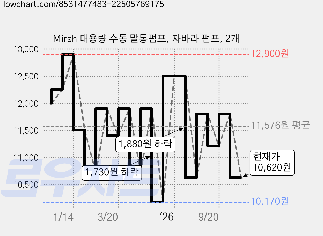 Mirsh 대용량 수동 말통펌프, 자바라 펌프, 2개 가격 변동 차트, 현재가 10,620원, 관측 최저가 10,170원