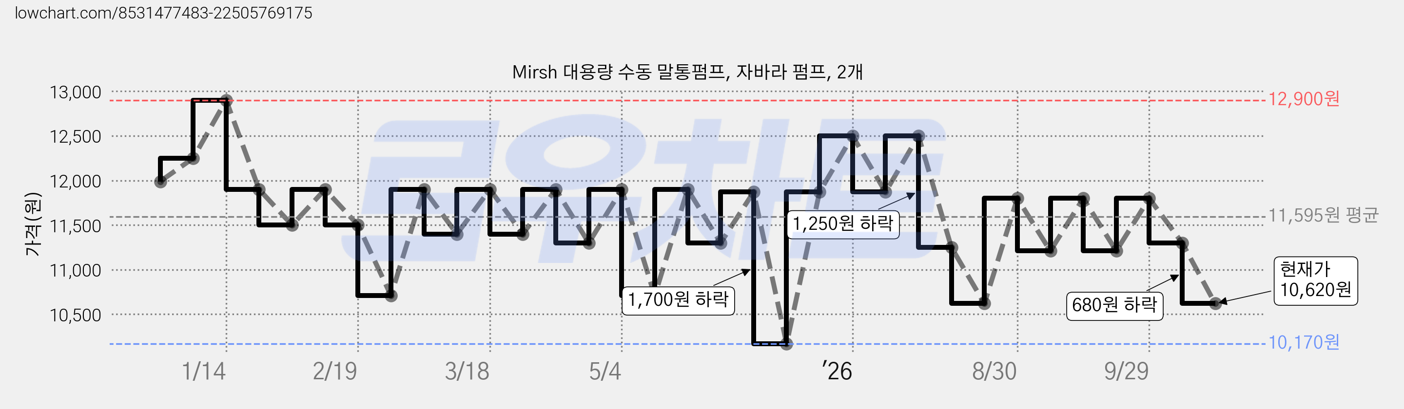 Mirsh 대용량 수동 말통펌프, 자바라 펌프, 2개 가격 변동 차트, 현재가 10,620원, 관측 최저가 10,170원