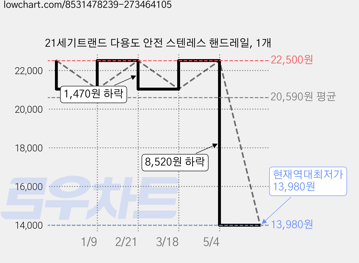 21세기트랜드 다용도 안전 스텐레스 핸드레일, 1개 가격 변동 차트, 현재가 13,980원, 역대최저가
