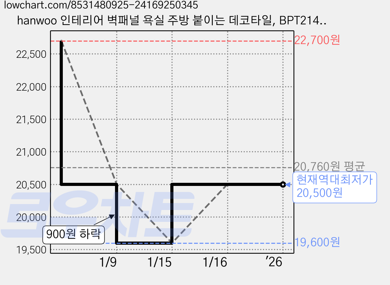 hanwoo 인테리어 벽패널 욕실 주방 붙이는 데코타일, BPT214, 1세트 가격 변동 차트, 현재가 20,500원, 역대최저가