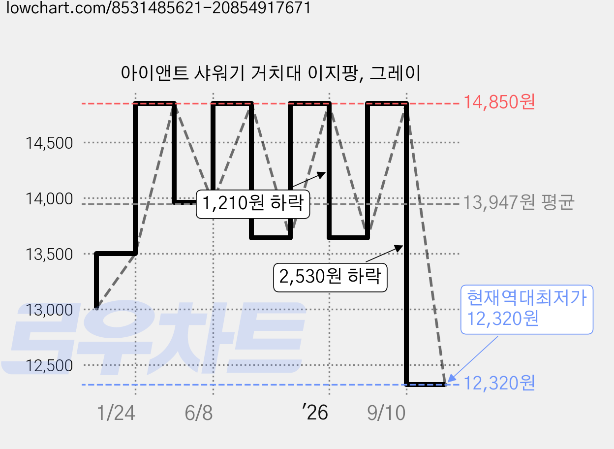 아이앤트 샤워기 거치대 이지팡, 그레이 가격 변동 차트, 현재가 12,320원, 역대최저가