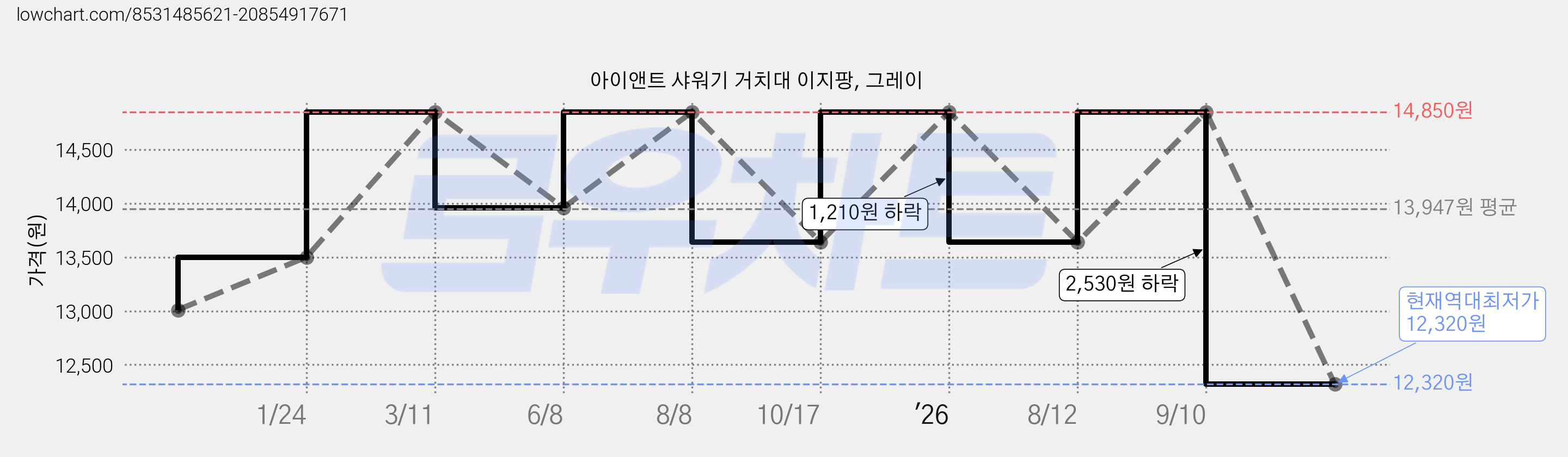 아이앤트 샤워기 거치대 이지팡, 그레이 가격 변동 차트, 현재가 12,320원, 역대최저가