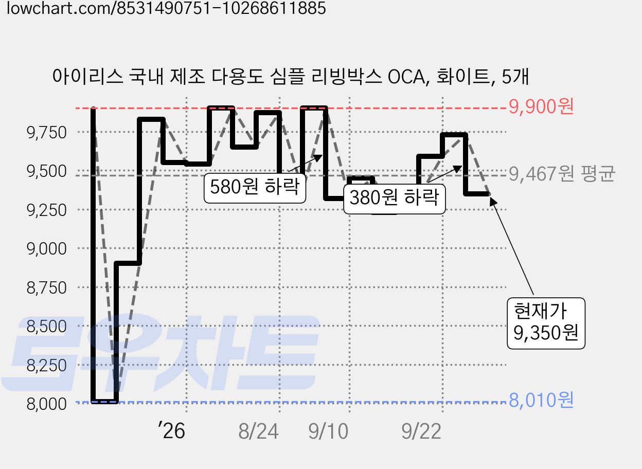 아이리스 국내 제조 다용도 심플 리빙박스 OCA, 화이트, 5개 가격 변동 차트, 현재가 9,350원, 관측 최저가 7,920원