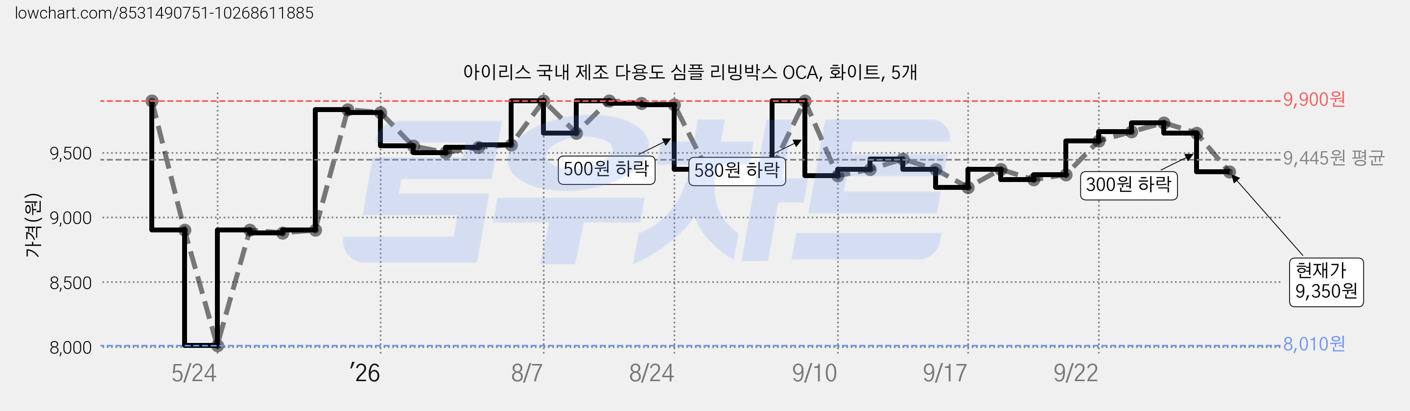 아이리스 국내 제조 다용도 심플 리빙박스 OCA, 화이트, 5개 가격 변동 차트, 현재가 9,350원, 관측 최저가 7,920원