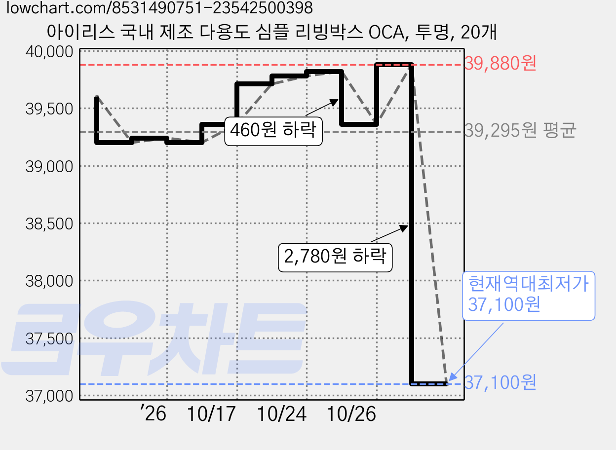 아이리스 국내 제조 다용도 심플 리빙박스 OCA, 투명, 20개 가격 변동 차트, 현재가 37,100원, 역대최저가