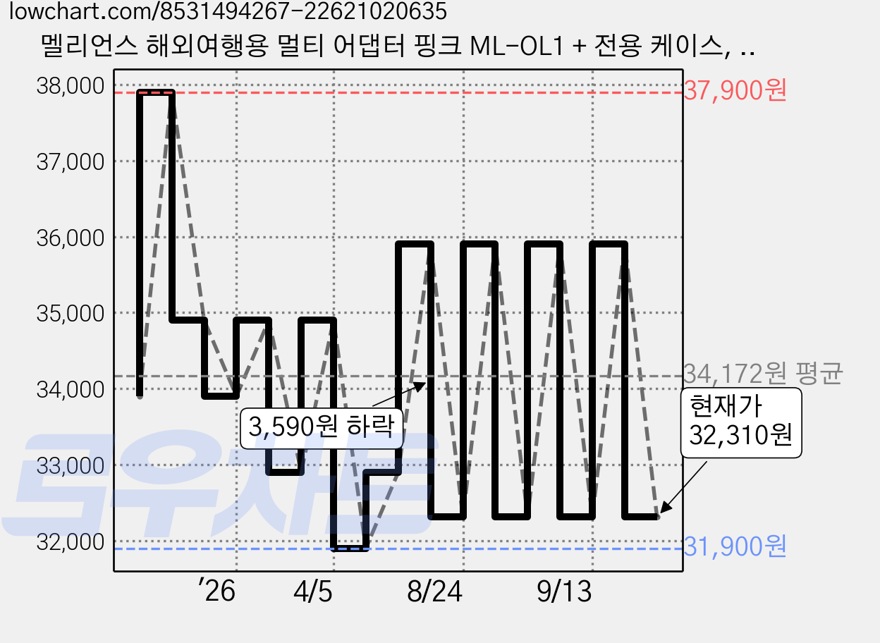 멜리언스 해외여행용 멀티 어댑터 핑크 ML-OL1 + 전용 케이스, 1개 가격 변동 차트, 현재가 32,310원, 관측 최저가 31,900원