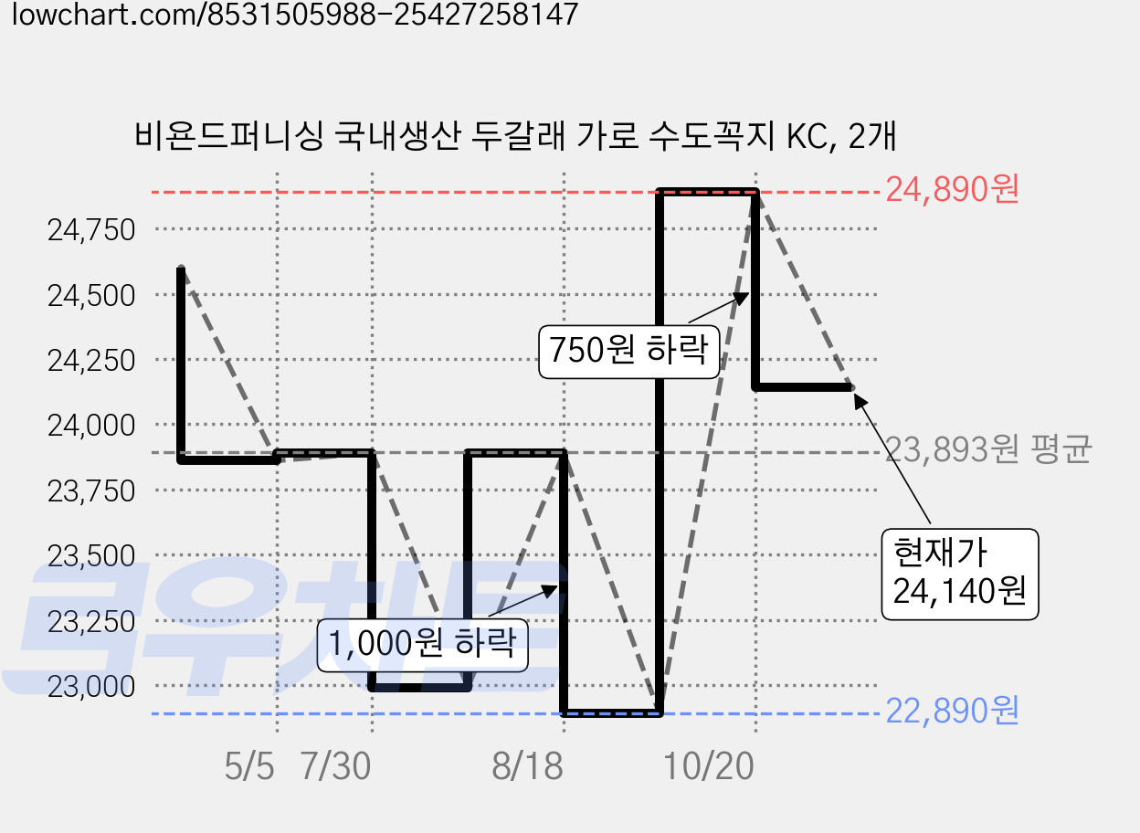 비욘드퍼니싱 국내생산 두갈래 가로 수도꼭지 KC, 2개 가격 변동 차트, 현재가 24,140원, 관측 최저가 22,890원
