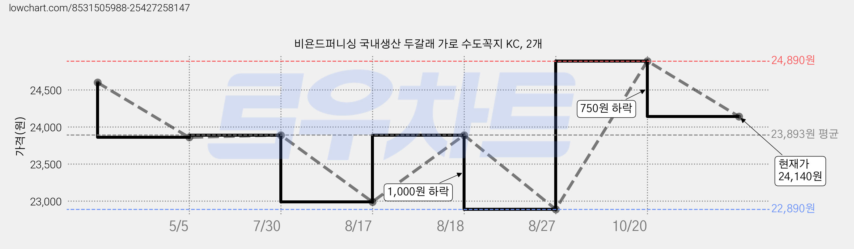비욘드퍼니싱 국내생산 두갈래 가로 수도꼭지 KC, 2개 가격 변동 차트, 현재가 24,140원, 관측 최저가 22,890원