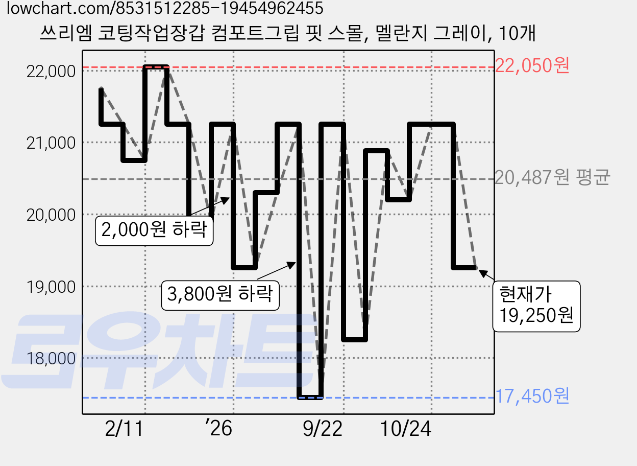 쓰리엠 코팅작업장갑 컴포트그립 핏 스몰, 멜란지 그레이, 10개 가격 변동 차트, 현재가 19,250원, 관측 최저가 17,450원