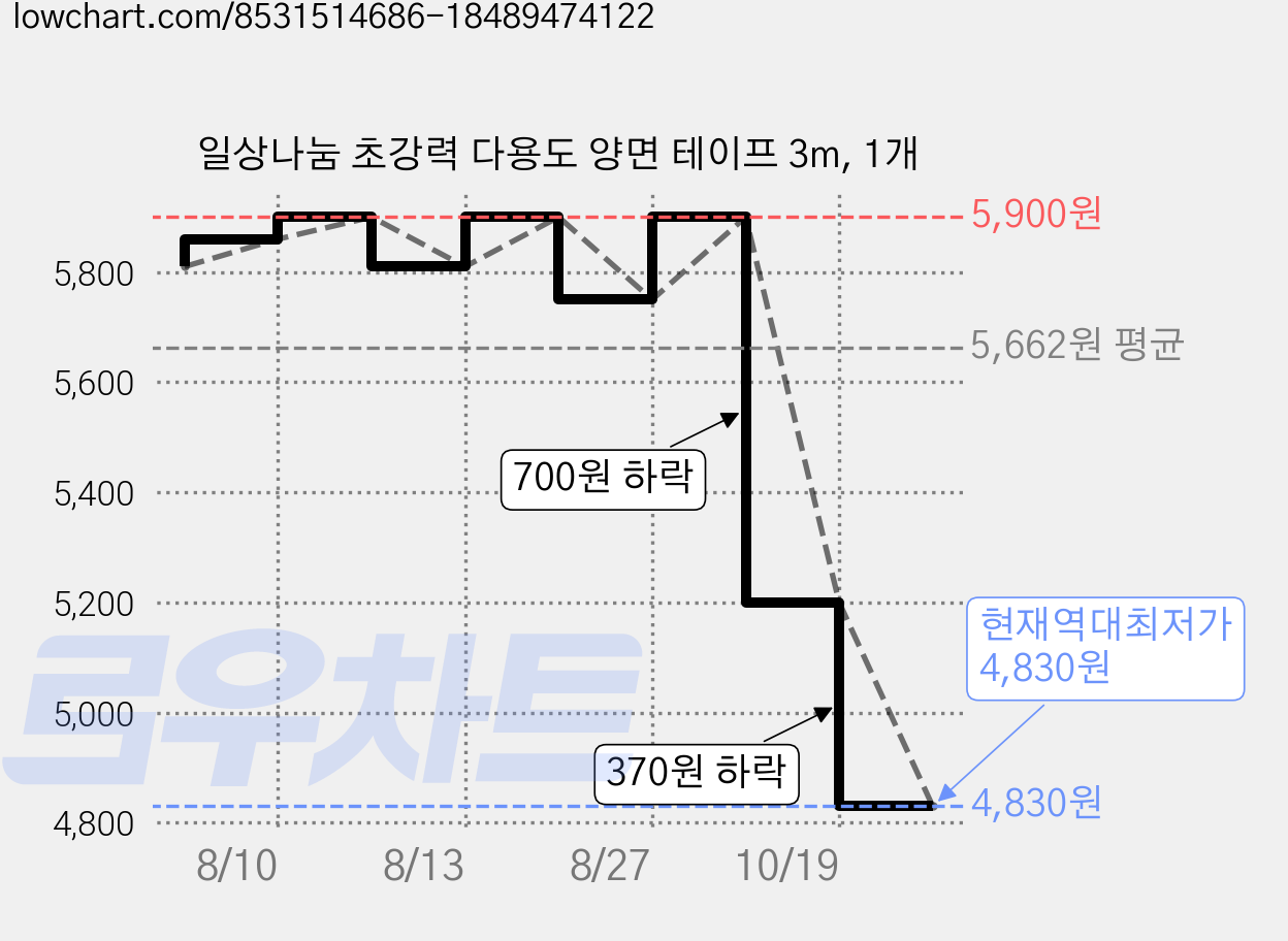 일상나눔 초강력 다용도 양면 테이프 3m, 1개 가격 변동 차트, 현재가 4,830원, 역대최저가