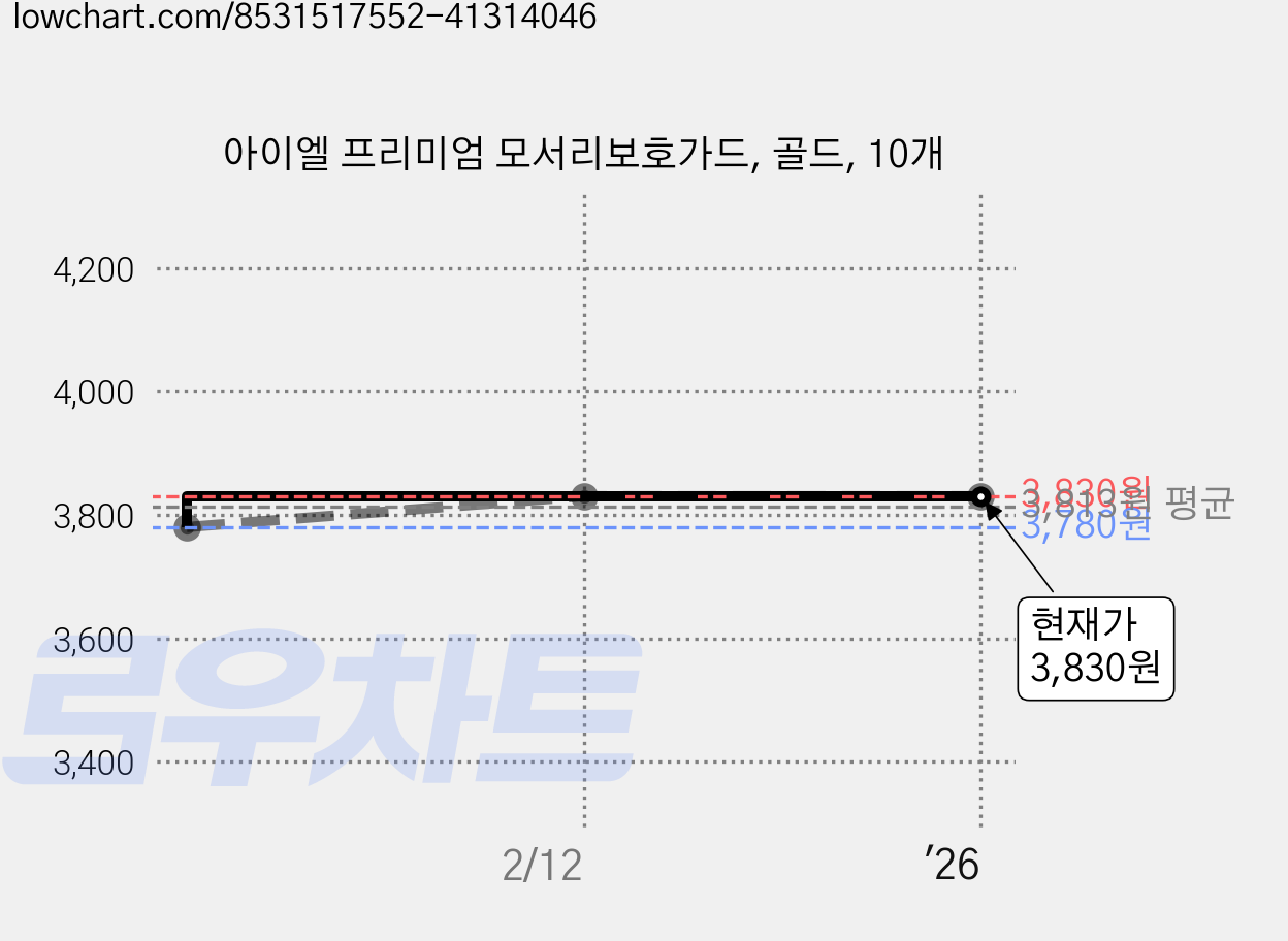 아이엘 프리미엄 모서리보호가드, 골드, 10개 가격 변동 차트, 현재가 3,830원, 역대최저가