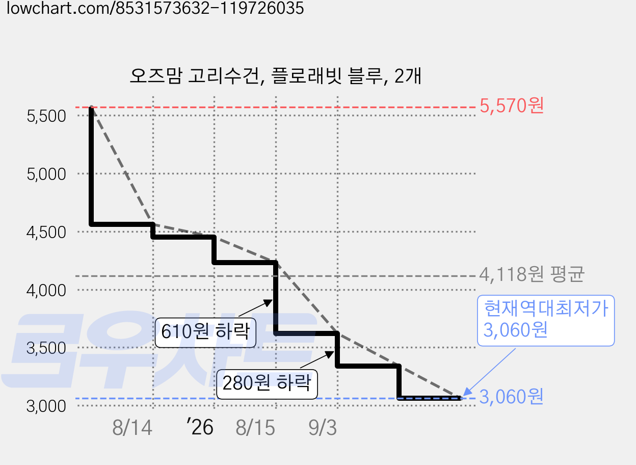 오즈맘 고리수건, 플로래빗 블루, 2개 가격 변동 차트, 현재가 3,060원, 역대최저가