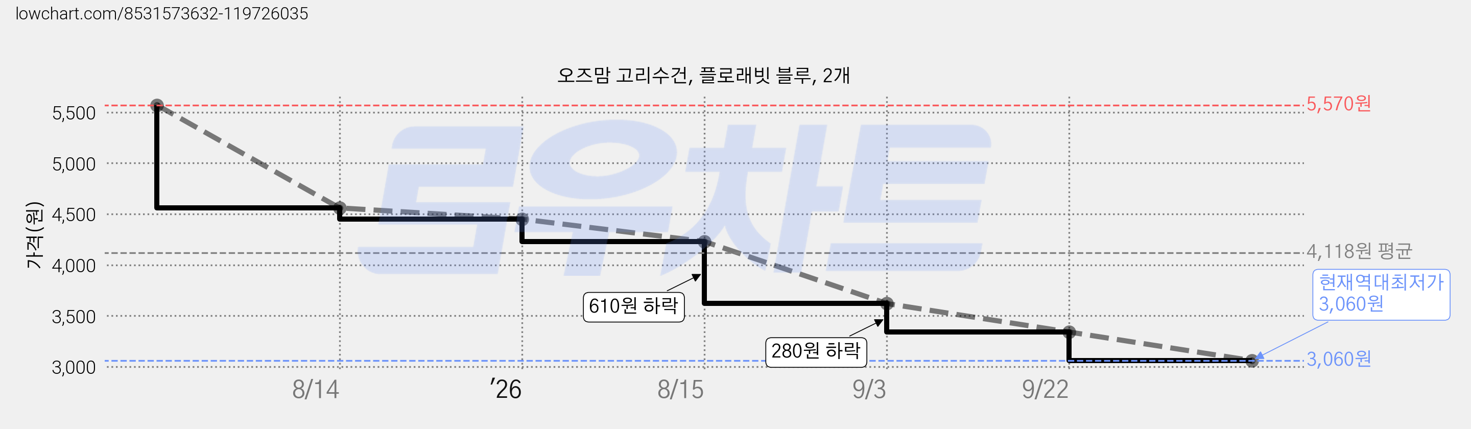 오즈맘 고리수건, 플로래빗 블루, 2개 가격 변동 차트, 현재가 3,060원, 역대최저가