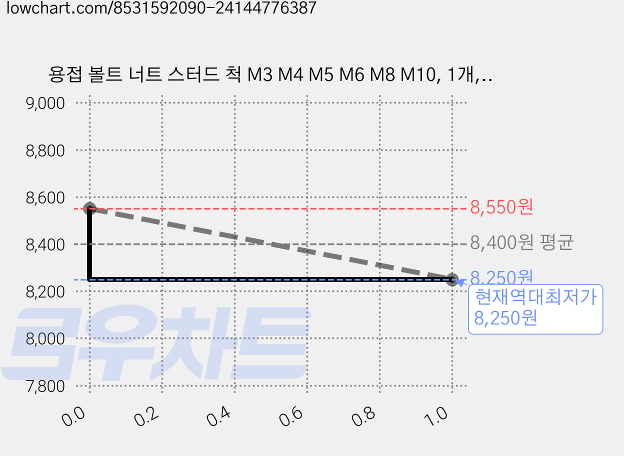 용접 볼트 너트 스터드 척 M3 M4 M5 M6 M8 M10, 1개, 용접 스터드 척 M5 가격 변동 차트, 현재가 8,250원, 역대최저가