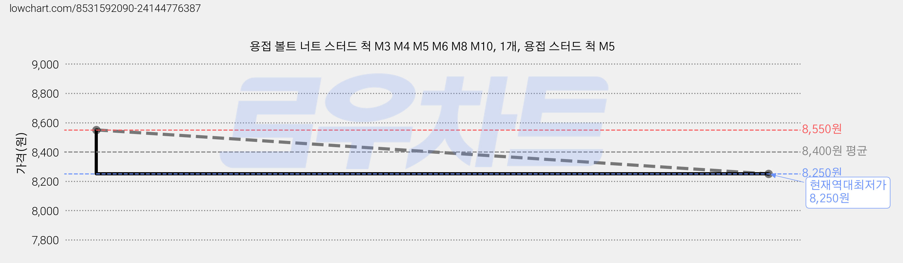 용접 볼트 너트 스터드 척 M3 M4 M5 M6 M8 M10, 1개, 용접 스터드 척 M5 가격 변동 차트, 현재가 8,250원, 역대최저가