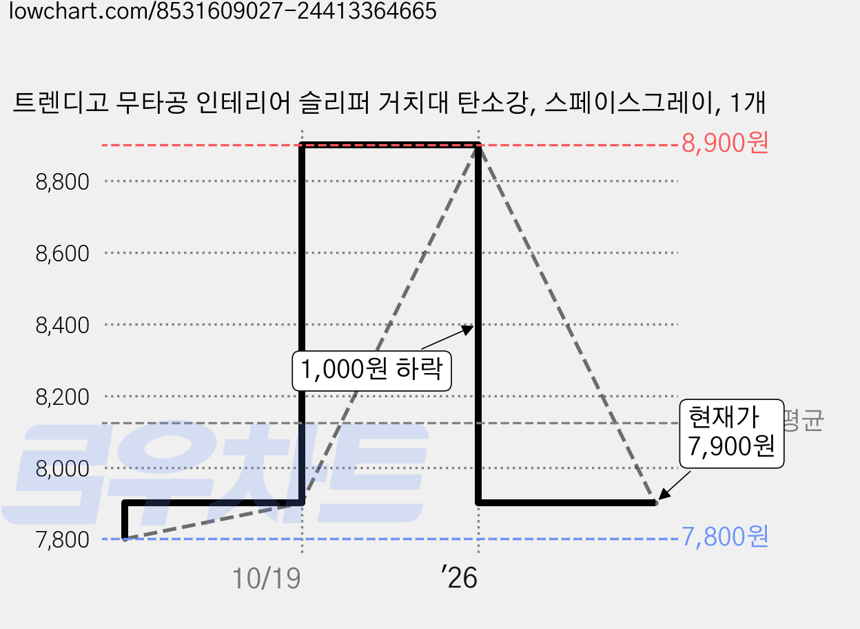 트렌디고 무타공 인테리어 슬리퍼 거치대 탄소강, 스페이스그레이, 1개 가격 변동 차트, 현재가 7,900원, 관측 최저가 7,800원