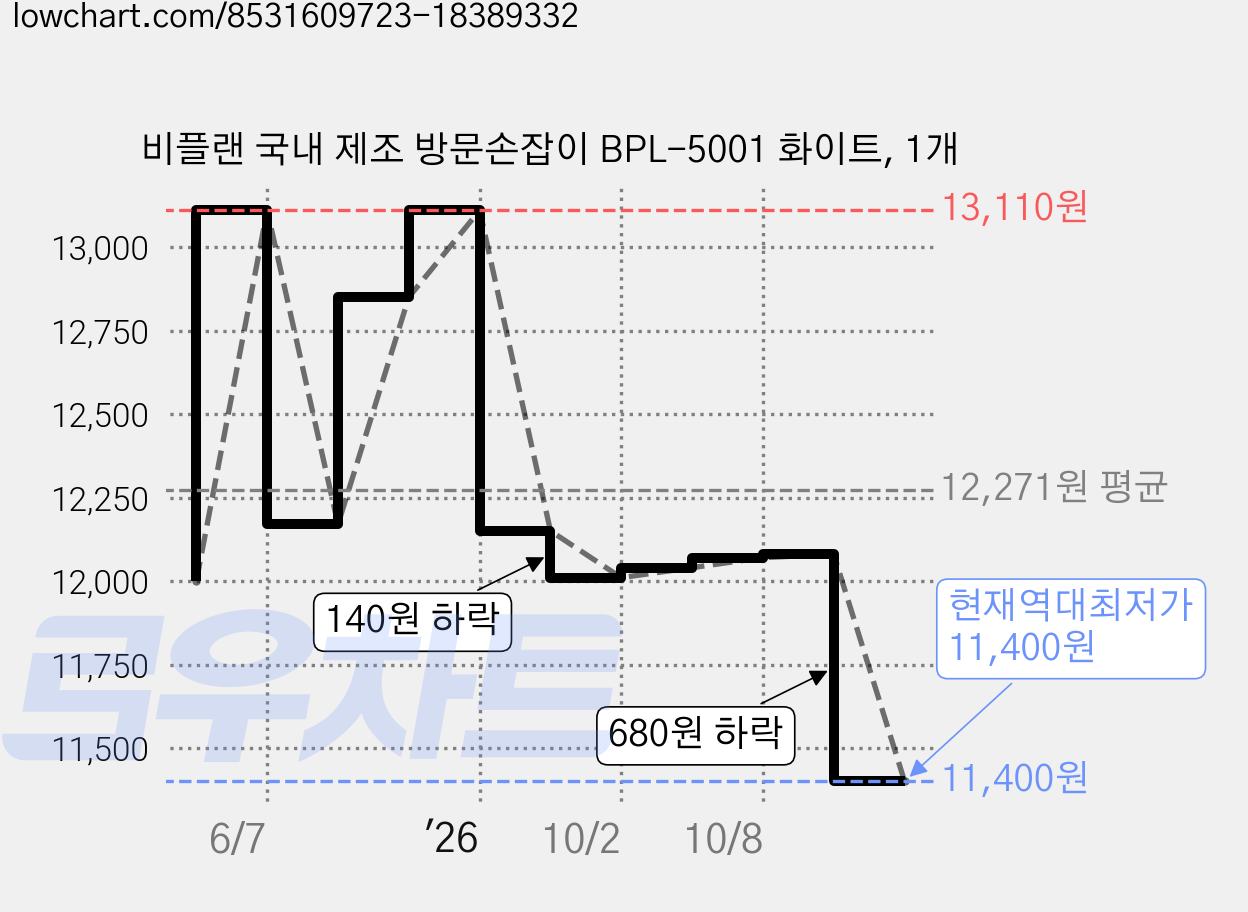 비플랜 국내 제조 방문손잡이 BPL-5001 화이트, 1개 가격 변동 차트, 현재가 11,400원, 역대최저가
